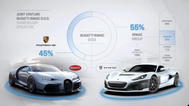 Das neue Unternehmen Bugatti Rimac und sein starker Partner Porsche. Die Struktur einer energiegeladenen Kooperation.